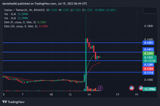 В ближайшие 24 часа цена XLM может сломать основное сопротивление