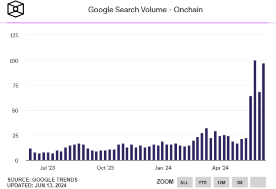 Число запросов в Google по слову onchain достигло максимальных значений