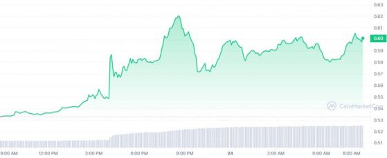 Курс криптовалюты Pendle подскочил на 13% благодаря Binance