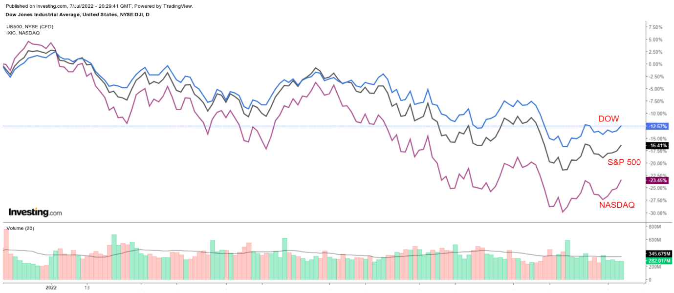 DJIA, S&P и NASDAQ — дневной таймфрейм