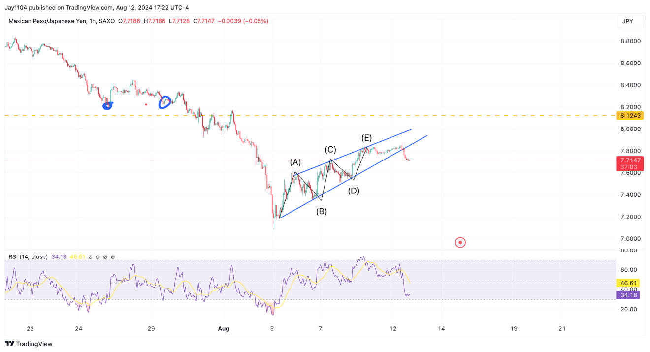 MXN/JPY - 1-часовой таймфрейм