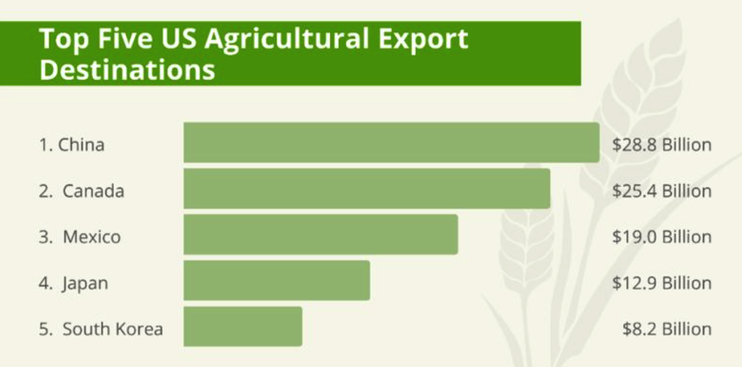 Пять крупнейших экспортных рынков для сельхозпродукции США