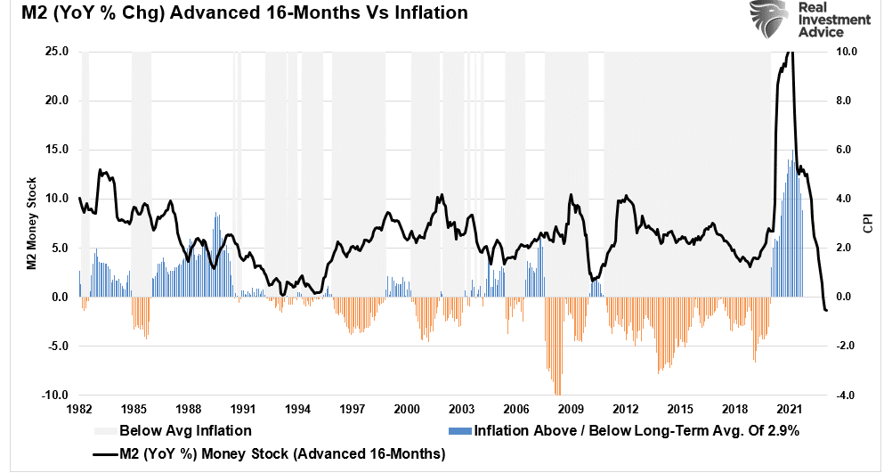 M2 (опережающие данные на 16 месяцев) и инфляция
