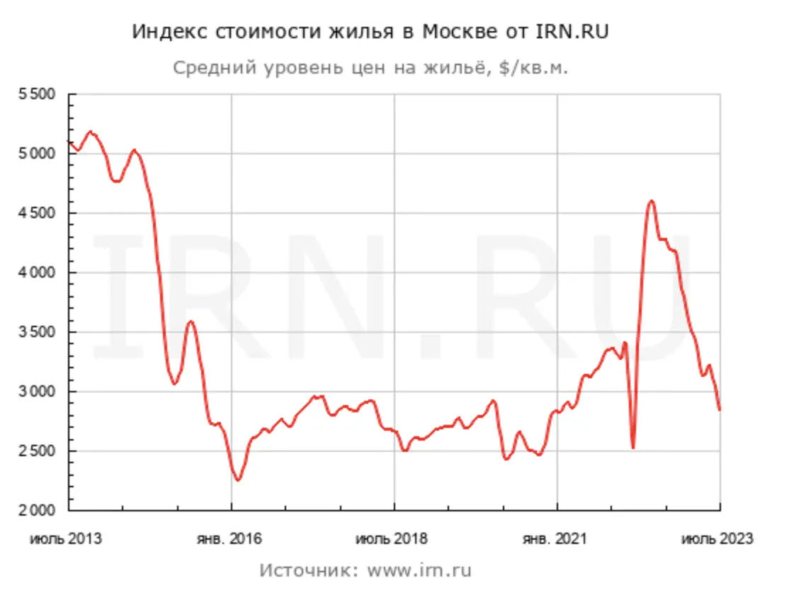 Что будет с рублём и ценами на недвижимость в условиях роста ключевых ставок?  | Investing.com