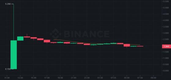 Курс Worldcoin на криптобирже Binance подскочил в 35 раз