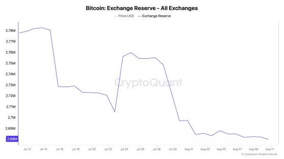 За 30 дней с криптобирж выведены 99 308 BTC стоимостью $5,96 млрд