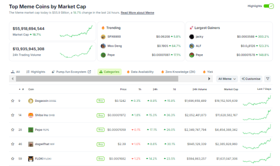 За сутки рыночная капитализация токенов-мемов выросла на 19%