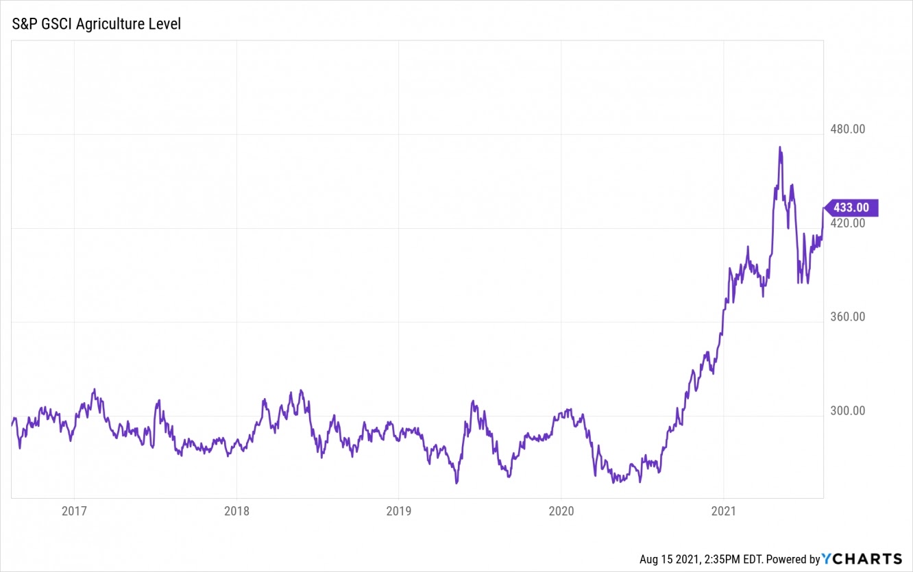 Динамика индекса S&P GSCI Agriculture