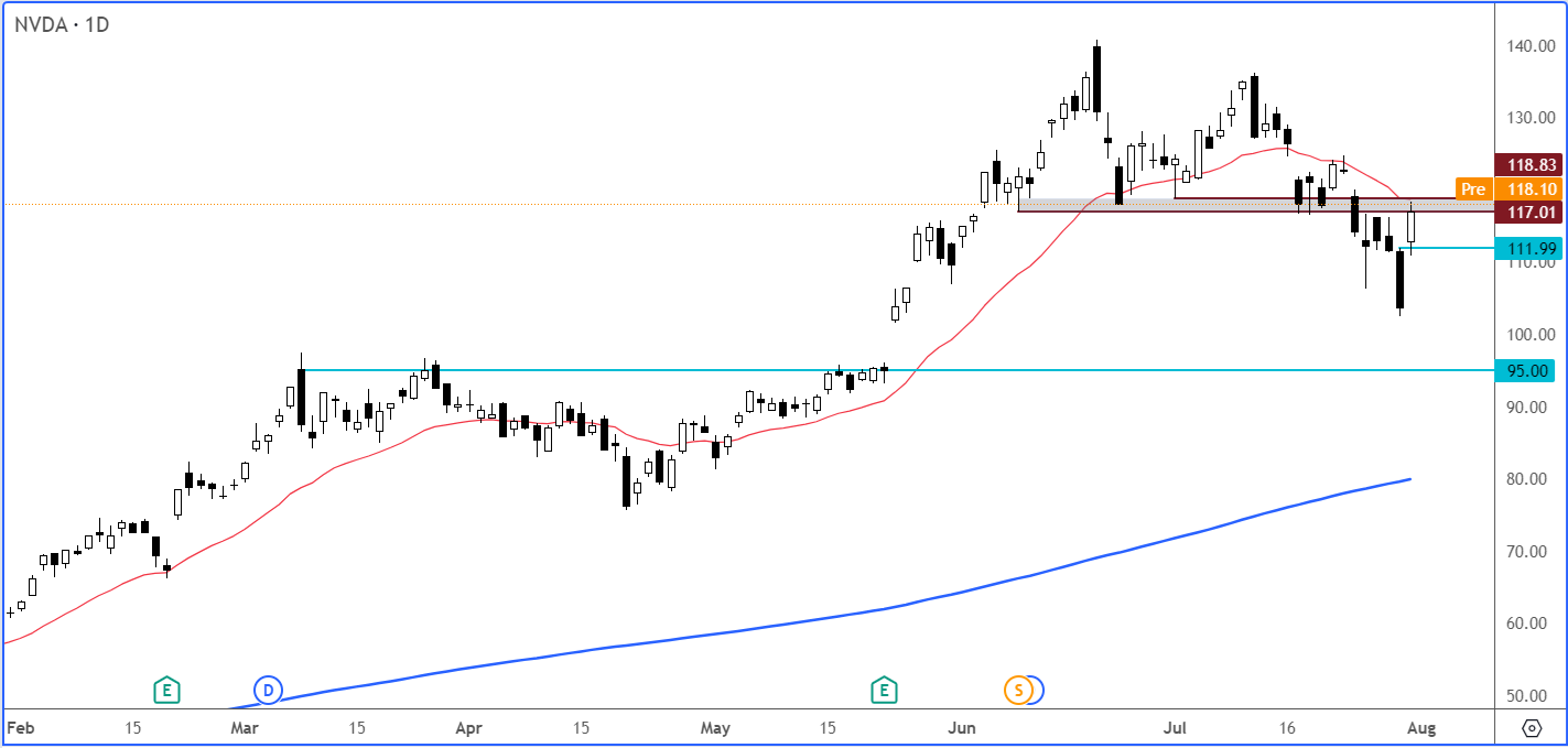 Фьючерсы на Nasdaq 100 - дневной таймфрейм