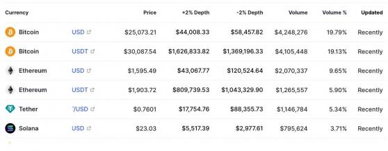 На Binance US цены на криптовалюты в долларах США значительно ниже рынка