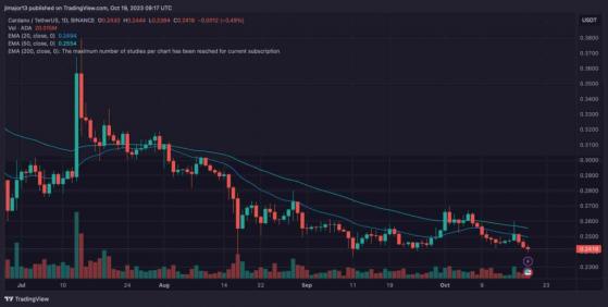 Сможет ли цена Cardano достичь сопротивления на уровне $0,50?