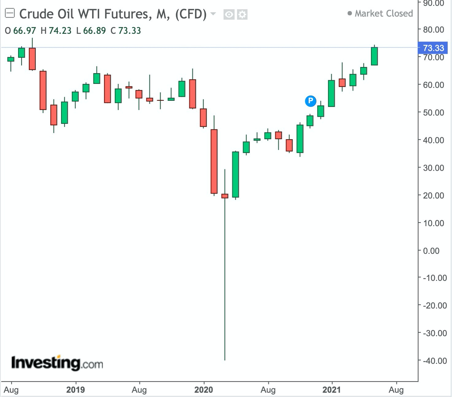 Фьючерсы на нефть марки WTI – дневной таймфрейм
