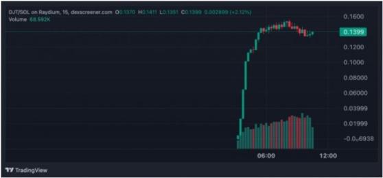 Новость об участии Трампа на конференции Bitcoin 2024 повысила курс мемкоинов