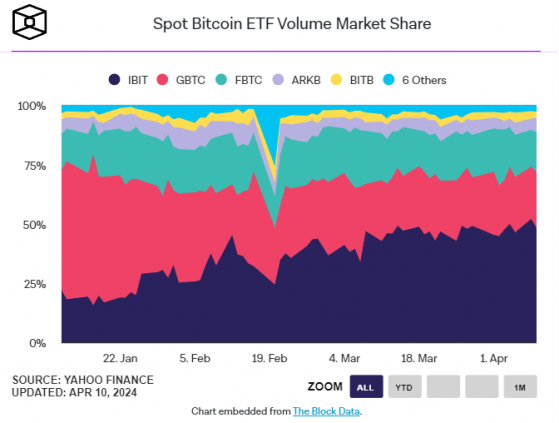 Совокупный объём торгов спотовыми биткоин-ETF превысил $200 млрд