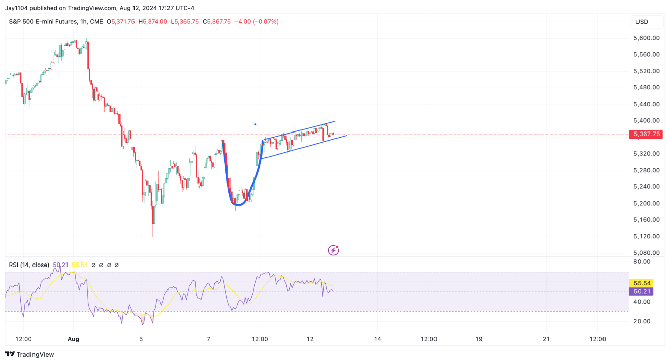 Фьючерсы на S&P 500 - 1-часовой таймфрейм