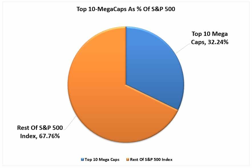 Доля 10 ведущих акций по капитализации в расчетной базе S&P 500 (%)