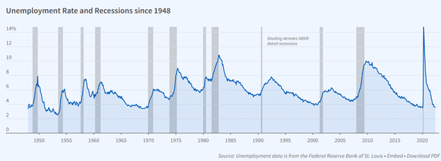 Уровень безработицы и рецессии с 1948 г.