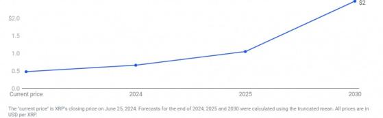 Эксперты выполнили прогноз по цене XRP вплоть до 2030 года