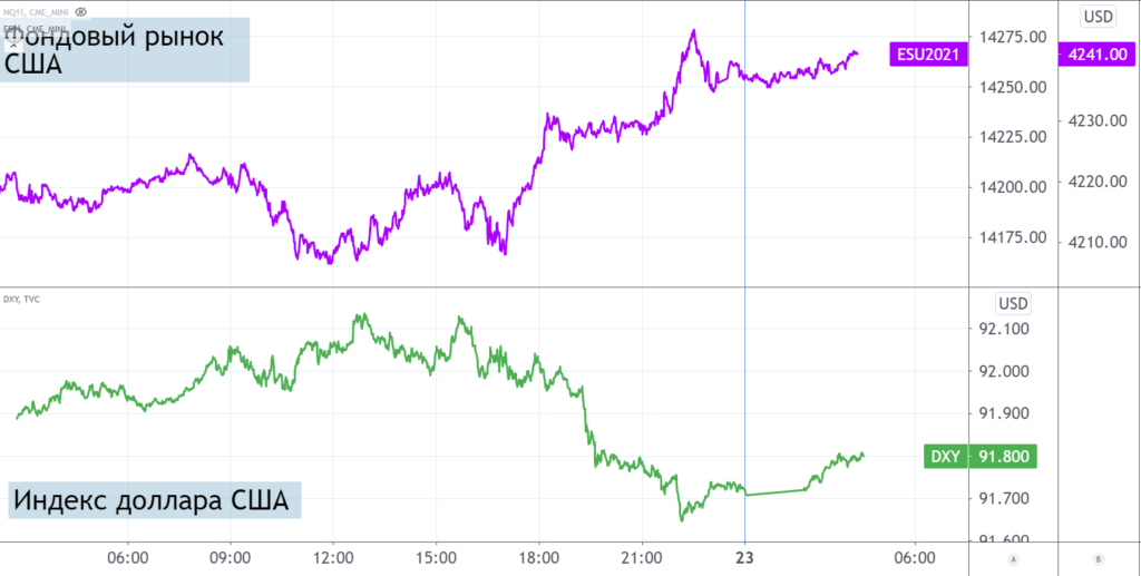 SP500 & DXY