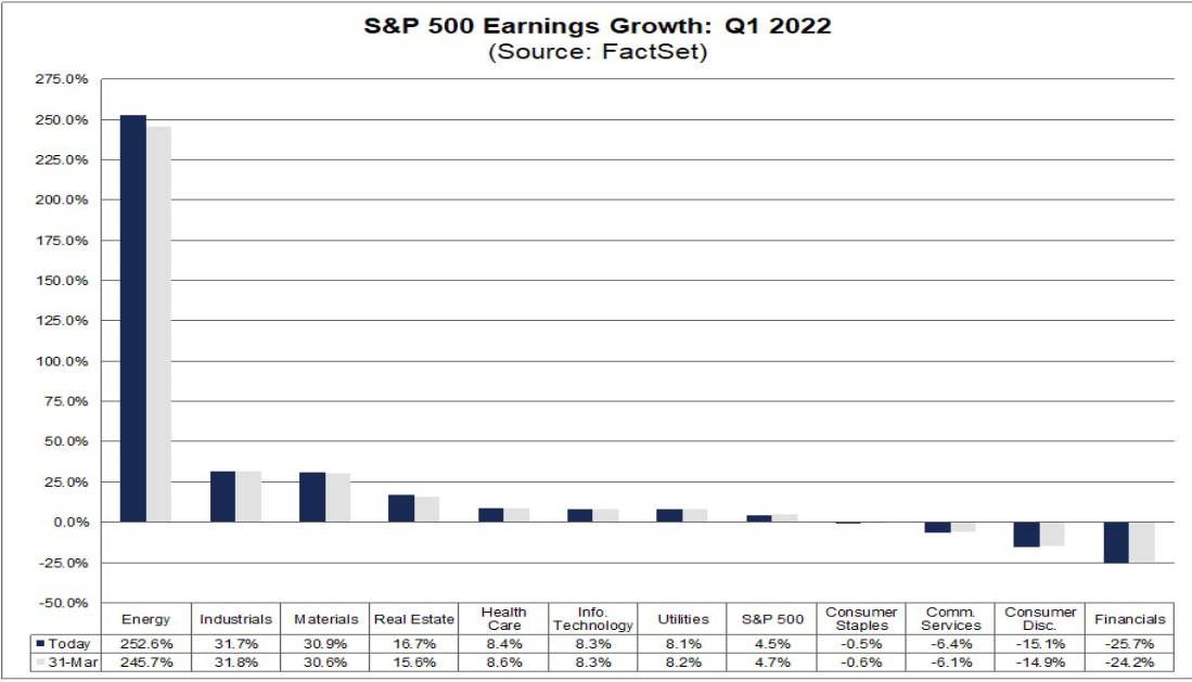 Прогнозируемая динамика прибыли секторов S&P 500