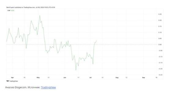 Интерес к Dogecoin (DOGE) падает, но бычий тренд сохраняется