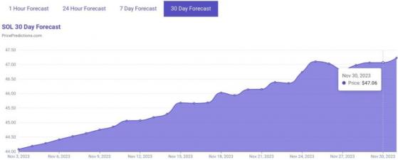 Алгоритм машинного обучения рассчитал цену Solana на 30 ноября