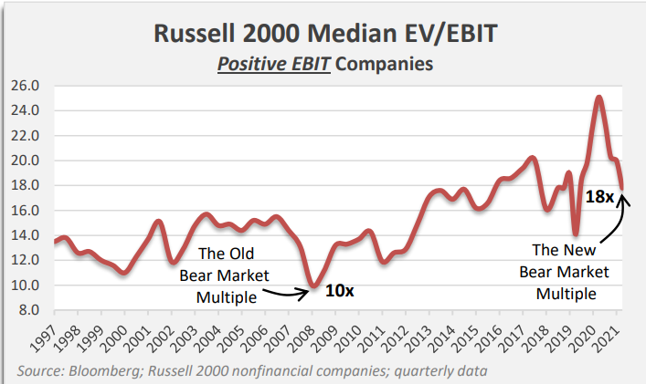 Медианный EV/EBIT для Russell 2000