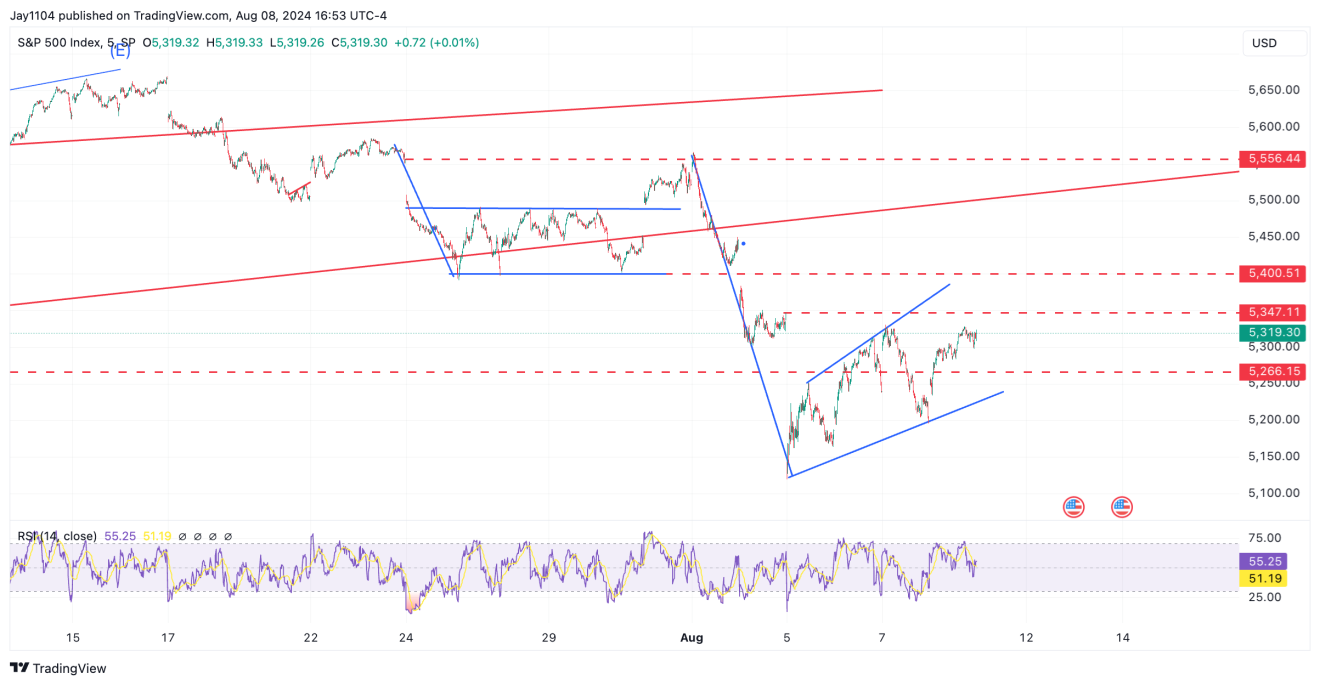 S&P 500 - 5-минутный таймфрейм