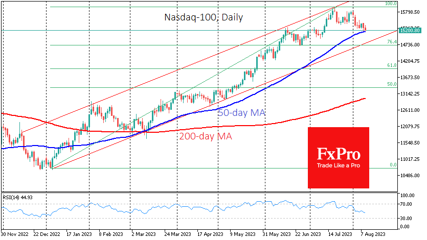 Nasdaq-100