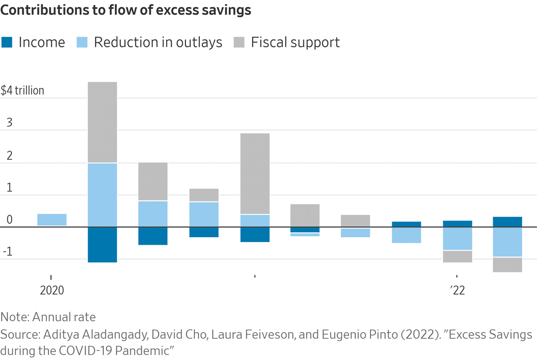 Излишки сбережений во время пандемии