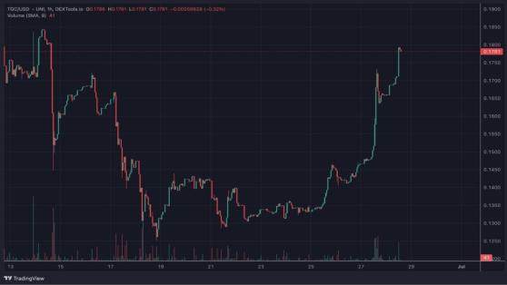 TGC вырос на 20% после новостей об эирдропе и партнёрстве с футбольным клубом