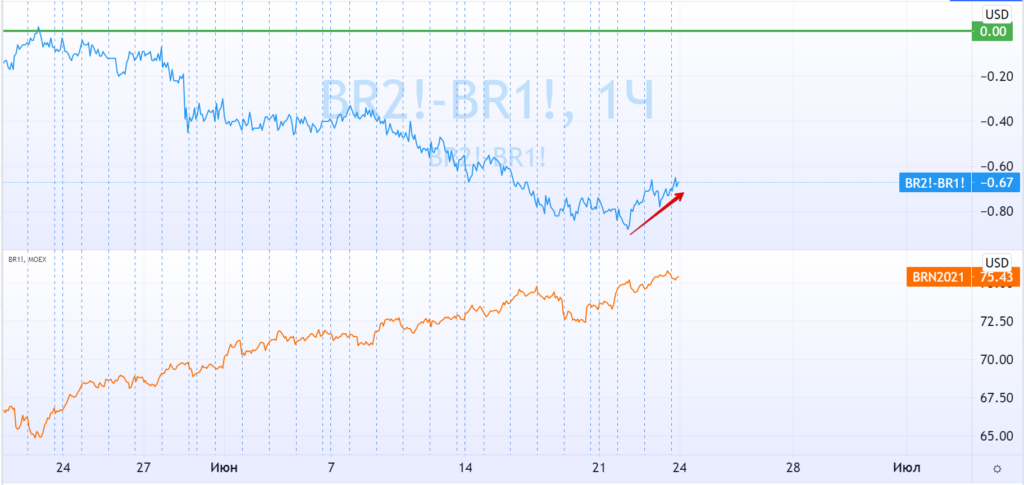 Бэквордация в BRENT