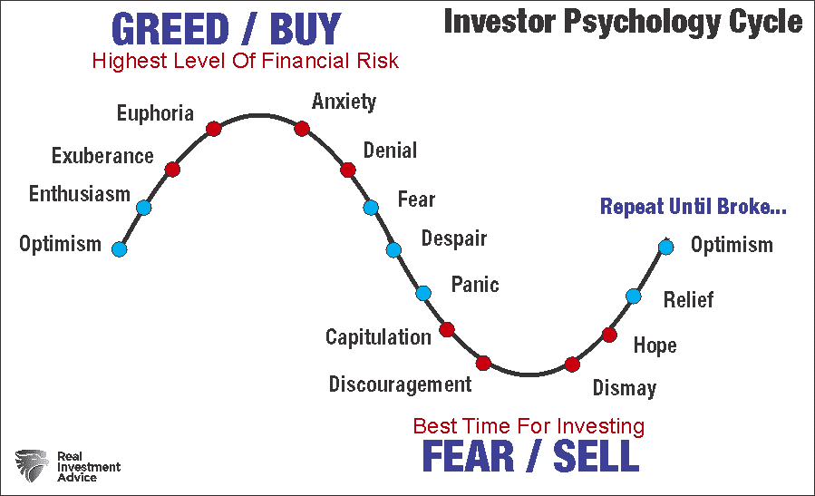 Психологический цикл инвестора