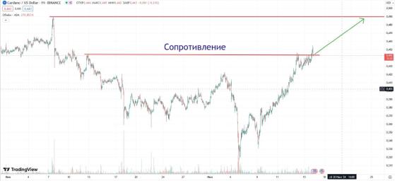 Криптовалюта ADA продолжит бить рекорды по темпу роста курса