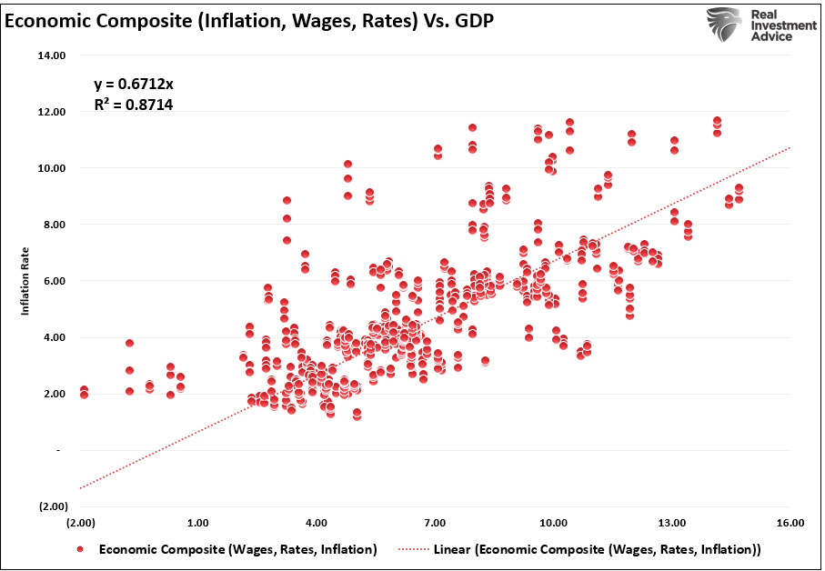 Составной экономический индекс (зарплаты-ставки-инфляция) и ВВП