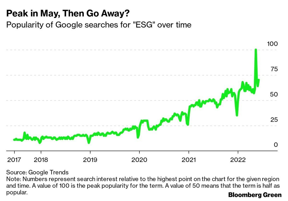 Популярность запросов, содержащих ESG
