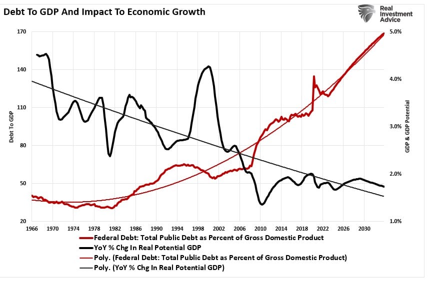 Соотношение долга и ВВП и потенциальный рост ВВП
