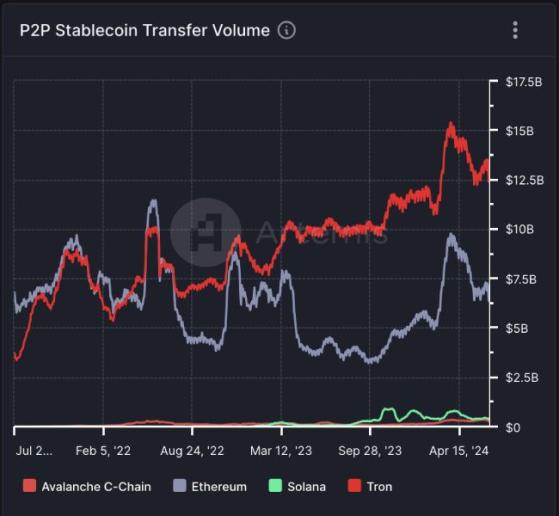 Разработчики блокчейна Tron создают безгазовый стейблкоин