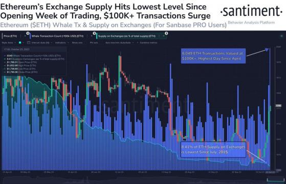 Активность Ethereum-китов достигла 6-месячного максимума, грядёт ралли