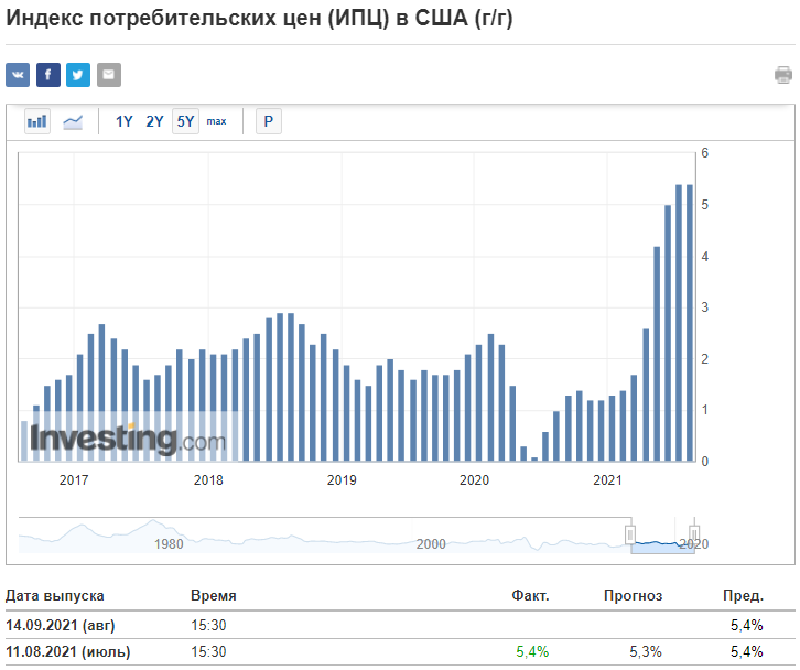 Индекс потребительских цен (ИПЦ) в США (г/г)