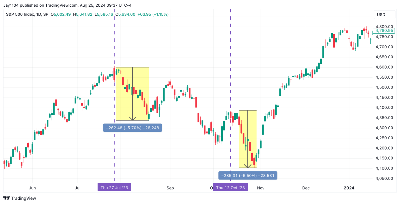 S&P 500 - дневной таймфрейм