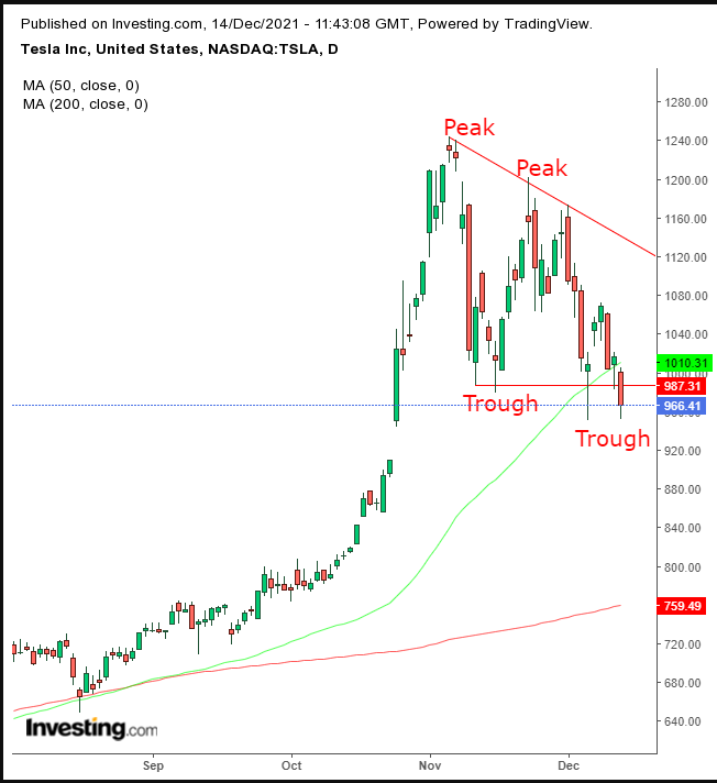 TSLA – дневной таймфрейм