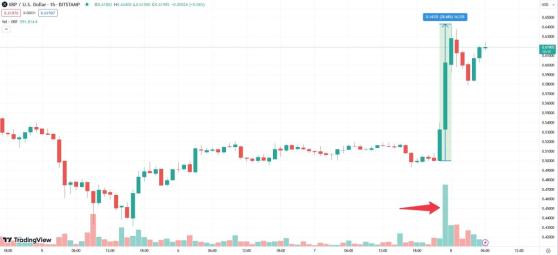 XRP подорожал на 29% благодаря победе Ripple в суде