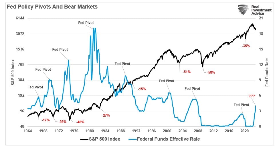 Ставка по федеральным фондам ФРС и «медвежьи» рынки