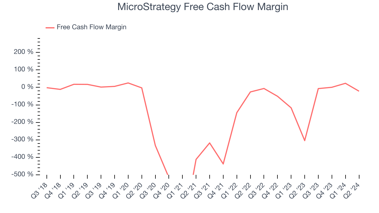 Маржа свободного денежного потока MicroStrategy