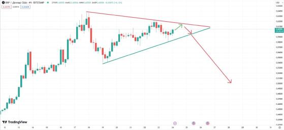 Курс подорожавшего на 58% XRP продолжит расти после коррекции