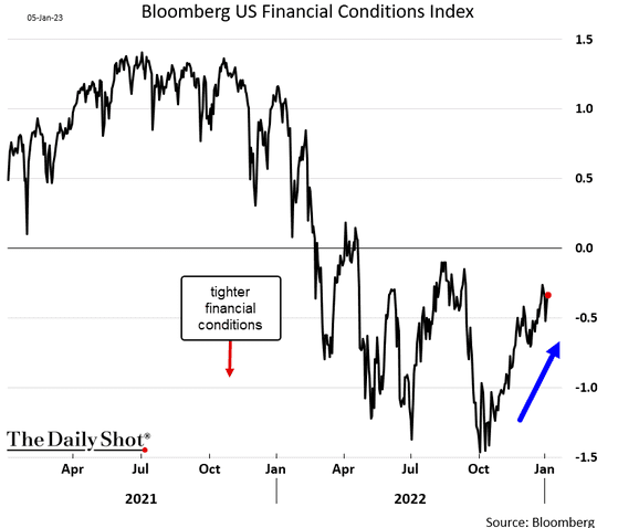 Индекс финансовых условий Bloomberg