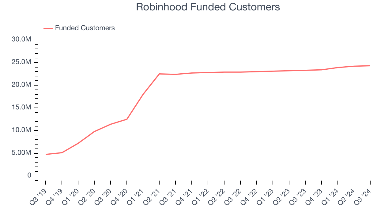 Клиенты, финансируемые Robinhood