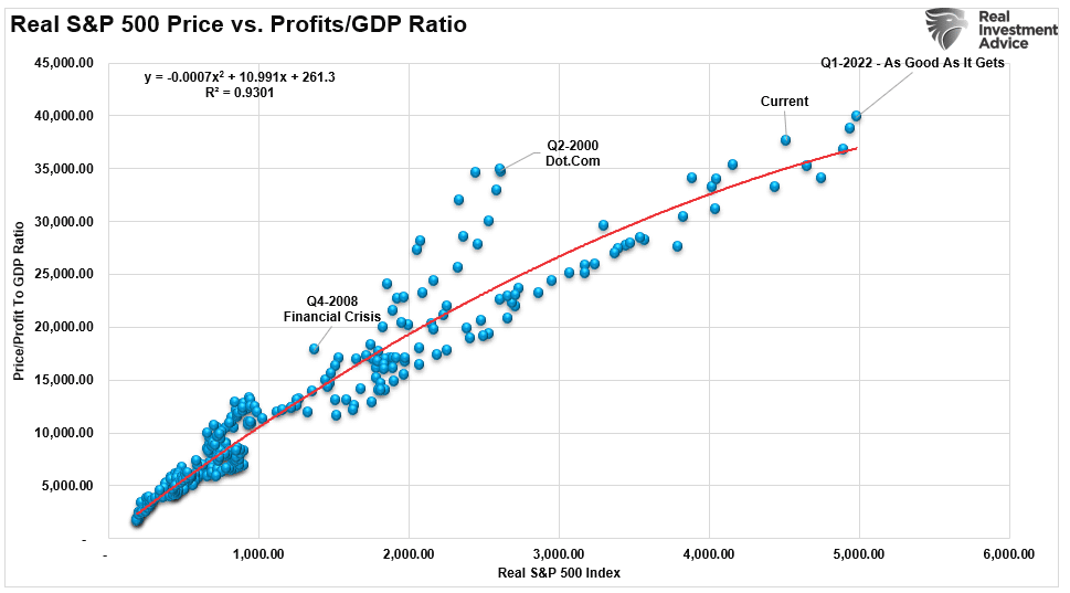 S&P 500 и соотношение прибыли к ВВП