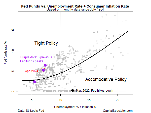 Ставки ФРС, уровень безработицы и ИПЦ